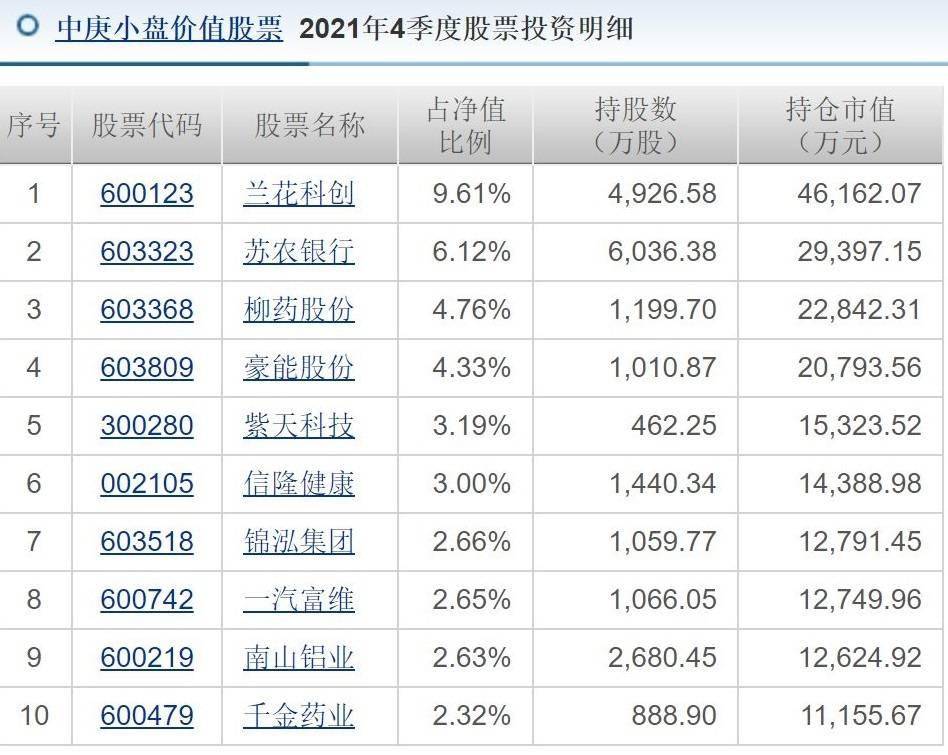 “百亿级明星基金经理最新调仓换股动向来了，丘栋荣4季度加减了这些个股