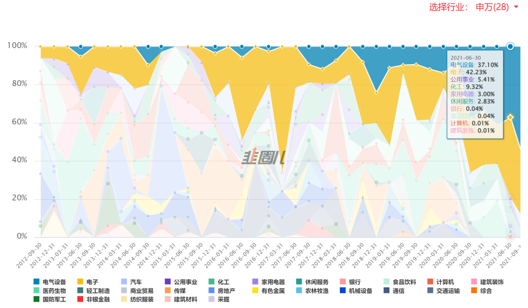 42.23%的电子+37%的电气设备