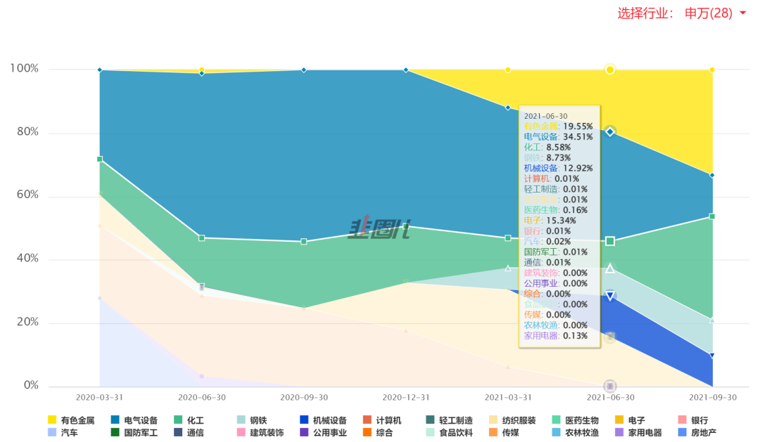 电气设备、有色、化工、电子、机械设备，