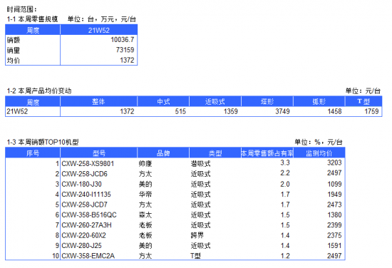 2021年油烟机电商周度数据报告--W52