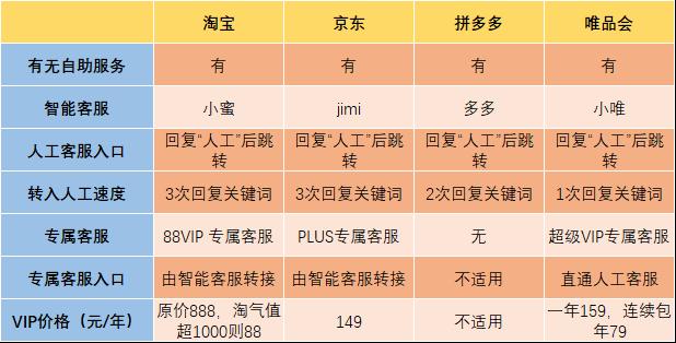 &nbsp;平台客服服务体验对比 Z世代实验室制作