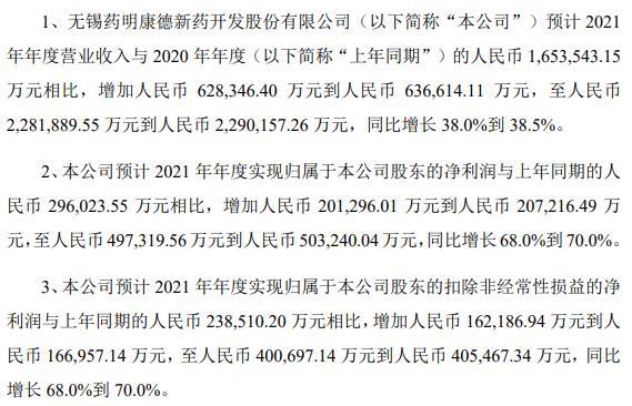 “药明康德：预计2021年净利润同比增长68%~70%