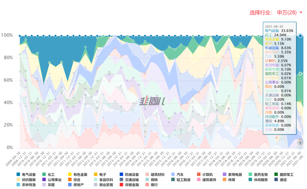 同样，电气设备+化工占比将近60%。