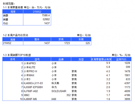 2021年空气净化器电商周度数据报告--W52