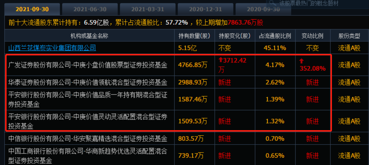 兰花科创2021年三季度末十大流通股东