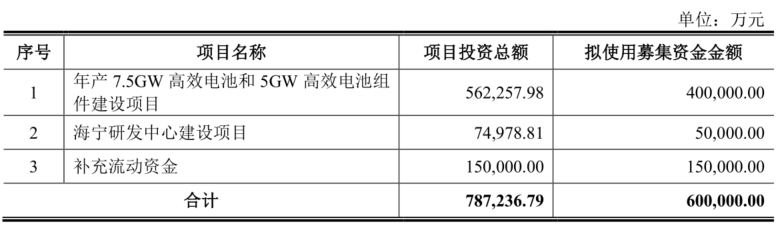 　　图/募资使用计划 来源招股书