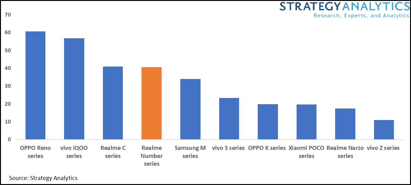 SA：Realme Number系列累计出货量4060万部，位居“新时代智能手机家族”第四名