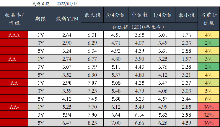 图5 信用债分位数情况(中债估值)  资料来源：Wind