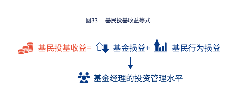 投顾不能只选基金池，还得用投资行为保证价值兑现