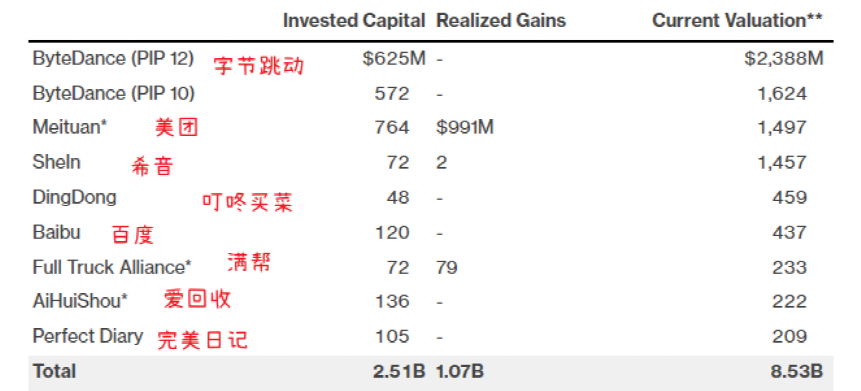 截至去年年中，老虎环球投资的部分中国公司的估值