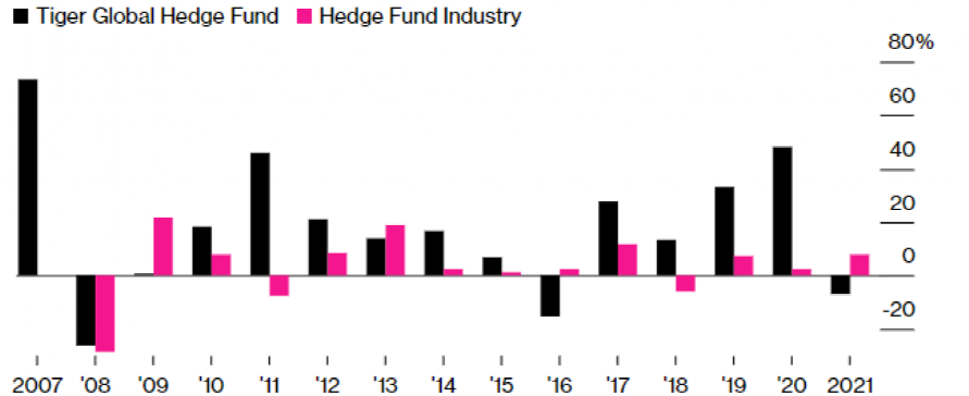 黑色：老虎环球，红色：行业平均