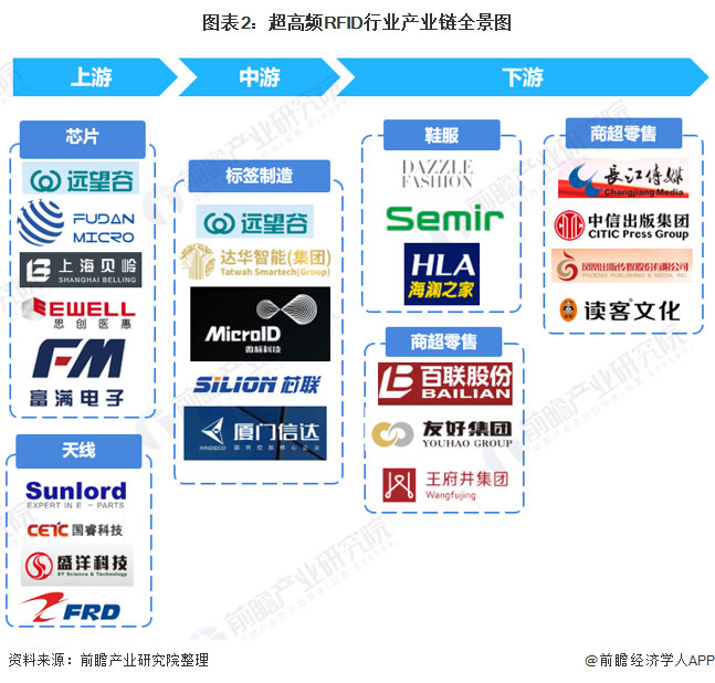 超高频RFID行业产业链区域热力地图：广东省分布最集中