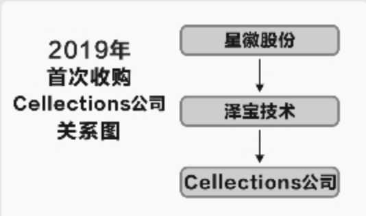 “自己的资产自己买？星徽股份两次收购同一资产，意欲何为？泽宝技术创始人：发起诉讼