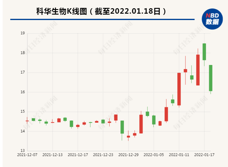 两度延期后科华生物终回复关注函：暂不能排除子公司“失控”可能  百亿仲裁案仍悬而未决