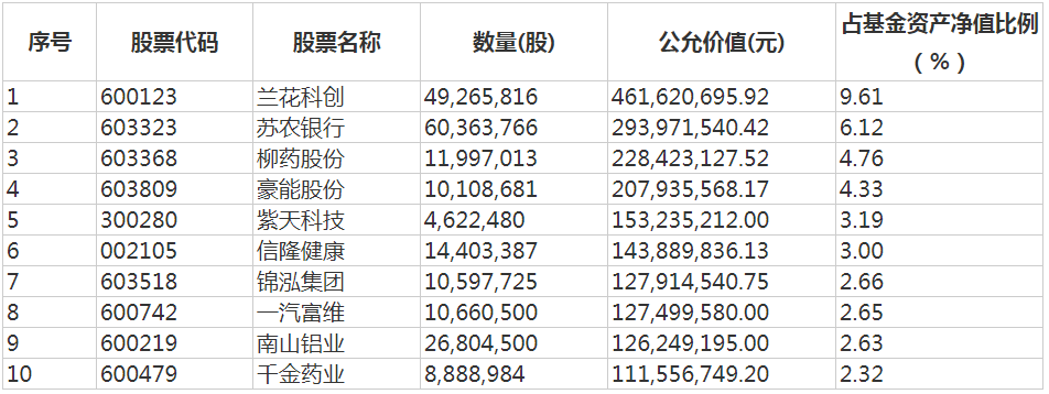 “丘栋荣去年四季度在管规模缩水16% 加仓汽车、银行、医药