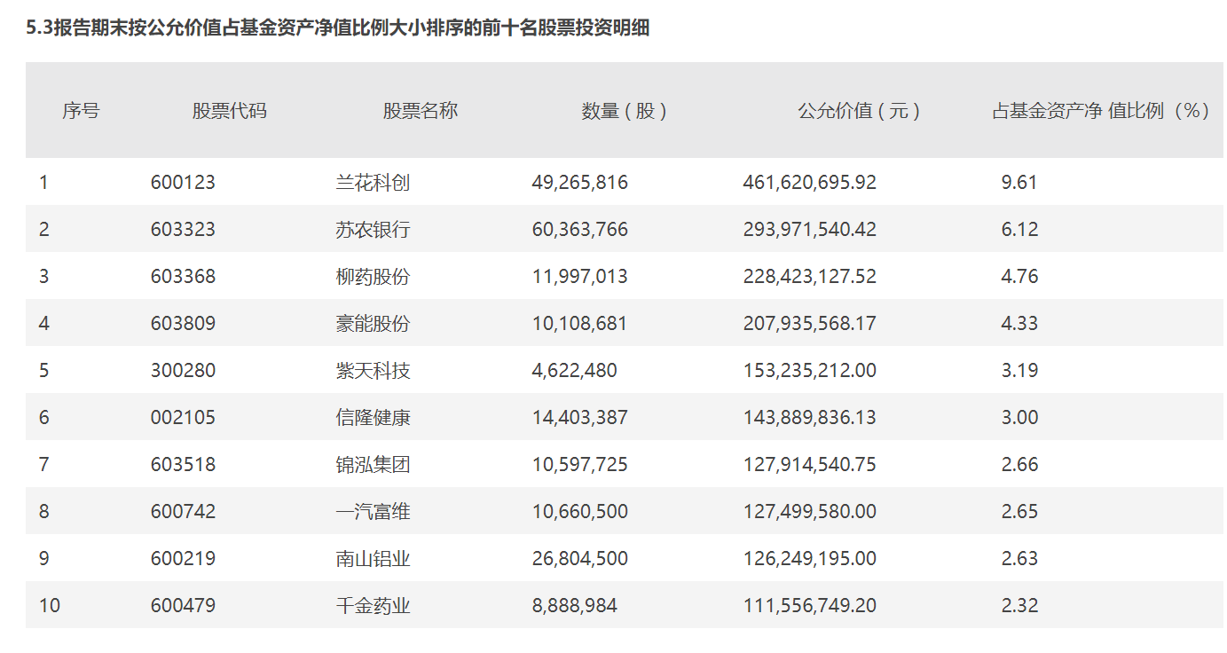 “百亿明星基金经理四季报出炉，“沉迷”低估值价值投资的丘栋荣四季度调仓曝光，关注四大投资方向