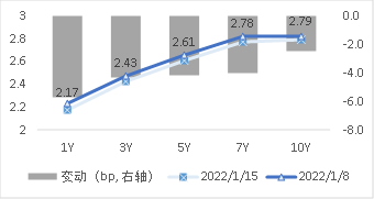 图2 国债期限结构变动(中债估值)   资料来源：Wind