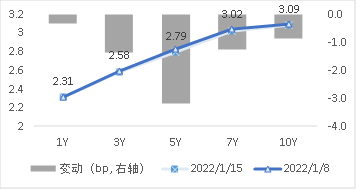 图3 国开债期限结构变动(中债估值)   资料来源：Wind