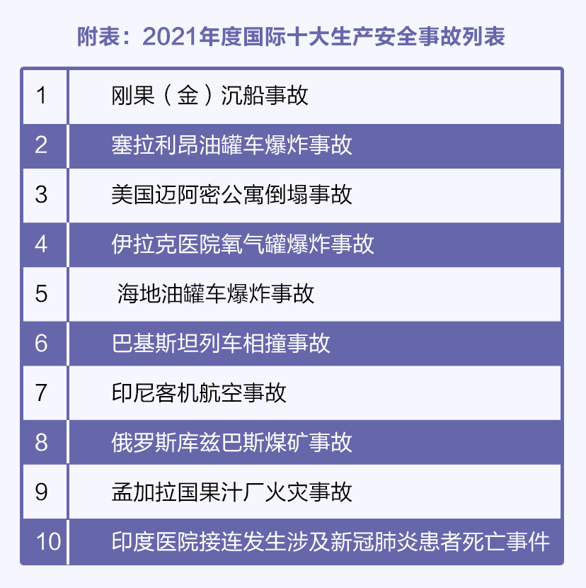 医院的氧气怎么生产2021年度国际十大生产安全事故_https://www.jmylbn.com_新闻资讯_第11张