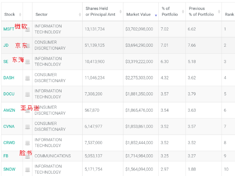 去年三季度持仓