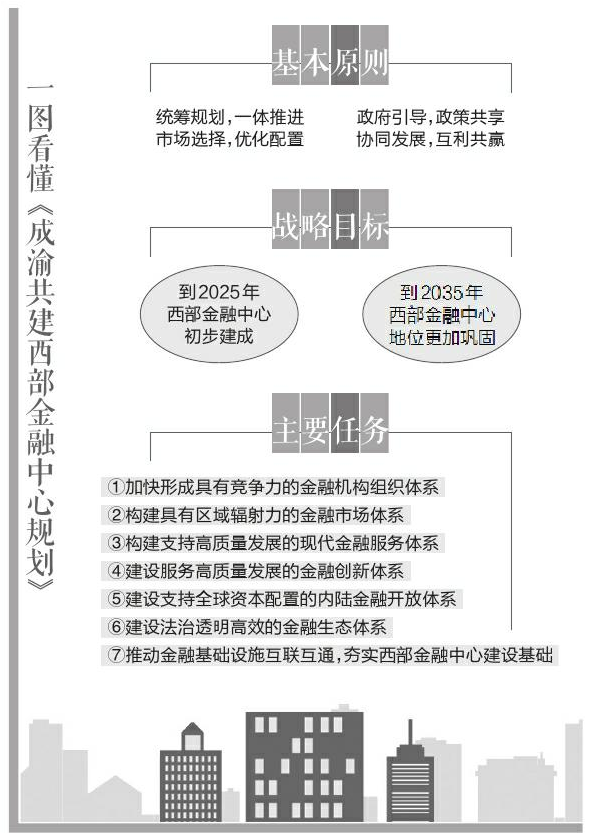 《成渝共建西部金融中心规划》公布，建设迈向实质性阶段 三组关系看“共建”