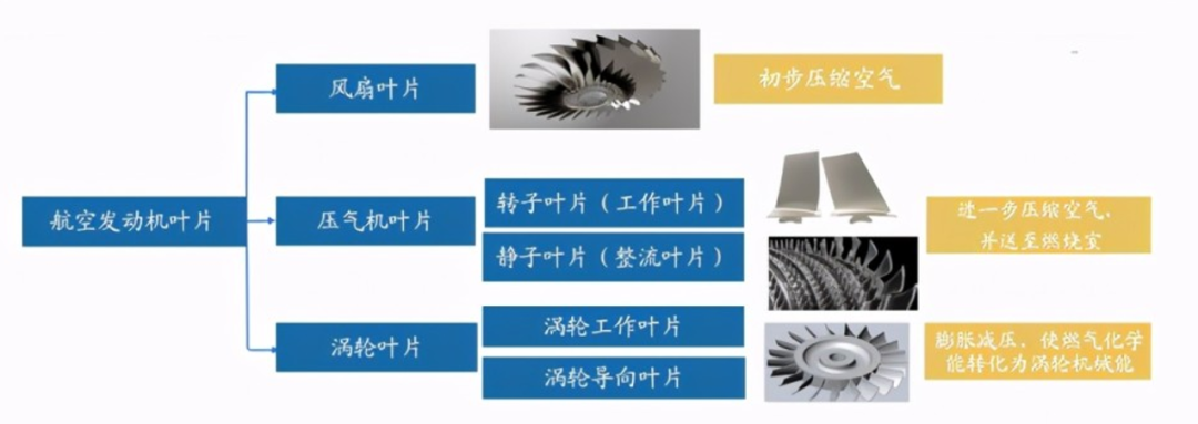 数据来源：《航空发动机结构设计分类》（陈光）