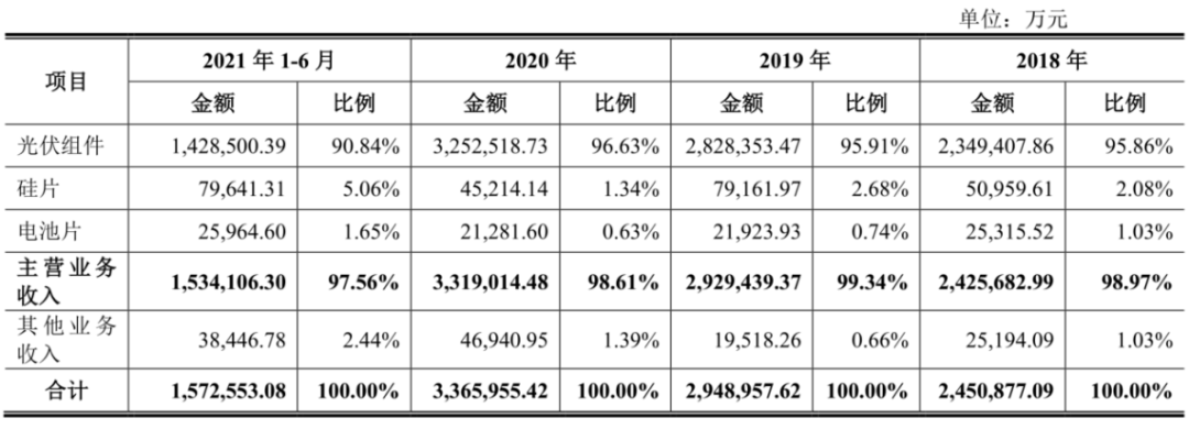 　　图/主营业务收入占比 来源招股书