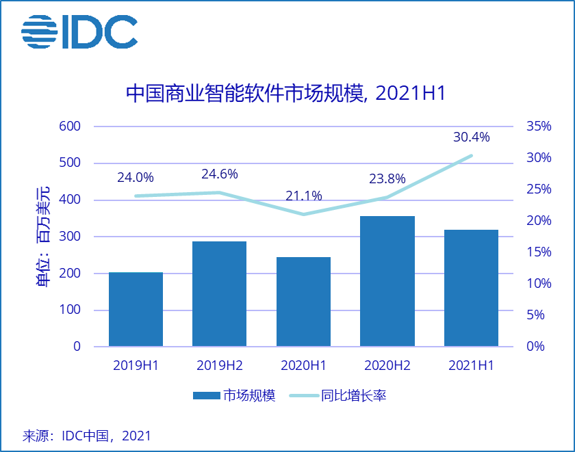 一看就会「IDC：2021年上半年中国商业智能软件市场规模3.2亿美元」智能软件龙头股智能制造软件公司