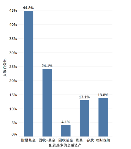 图12 股票基金占总资产的比例
