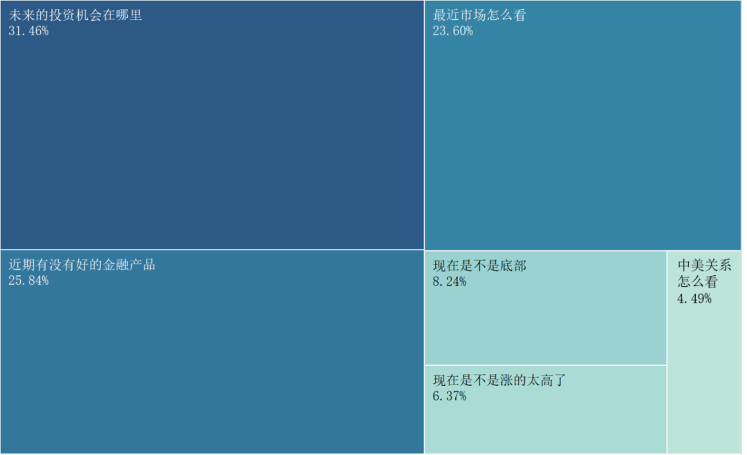 图23 过去向理财师咨询的最多的问题是哪些