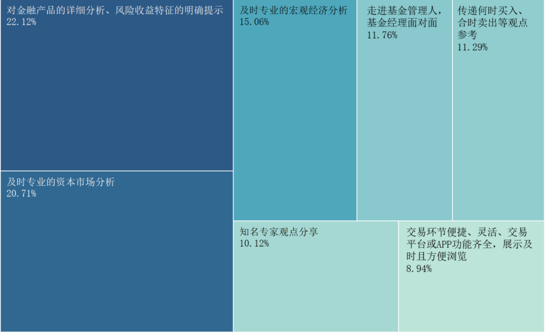 图22 理财服务的过程中，最看重的服务有哪些