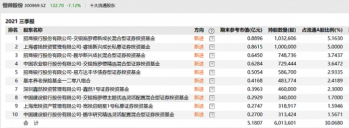 　　图：恒帅股份2021年三季报前十大流通股东情况