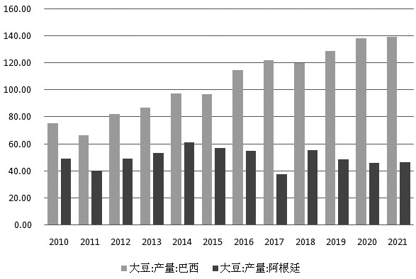 图为历年来巴西和阿根廷大豆产量(单位:百万吨)