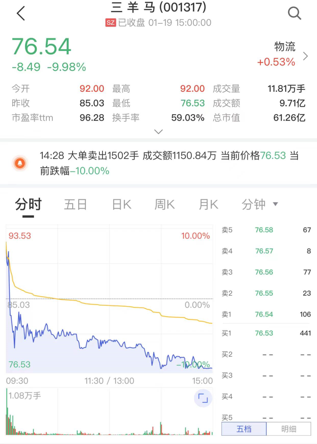 炒股需要大心脏！16连板次新股昨涨停、今跌停，还有这只股票上演“地天板”