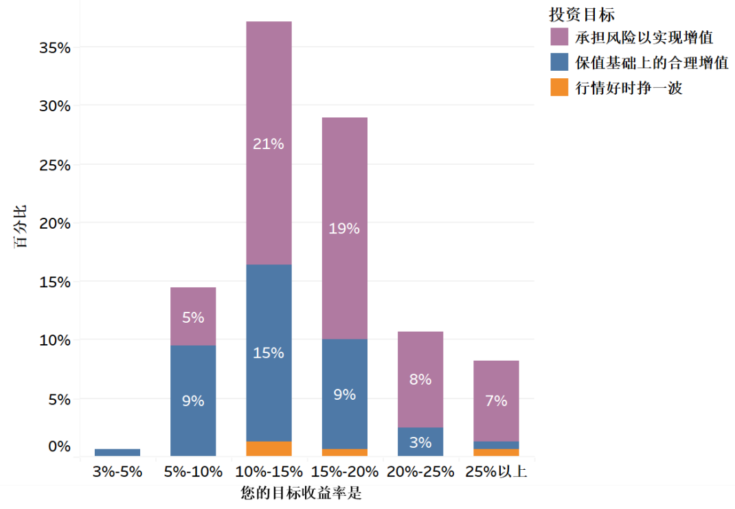 图8 目标收益率分析