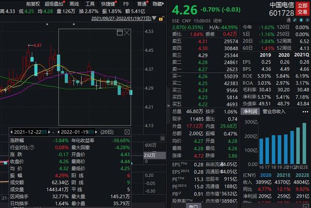 中国电信触发稳定股价措施启动条件，将与控股股东确定具体措施