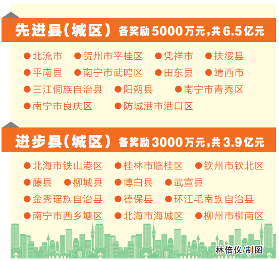 广西激励市县担当实干创先争优26个县（城区）获奖励资金10.4亿元