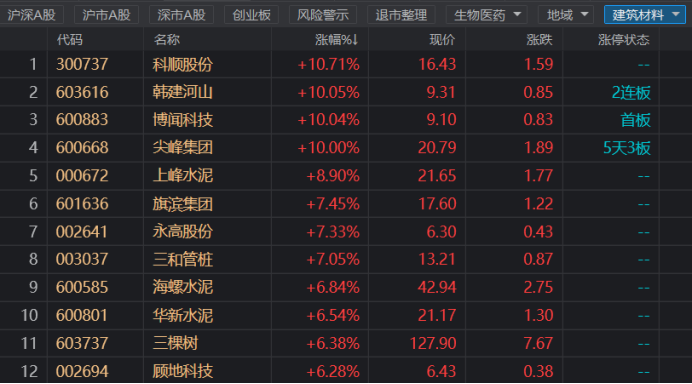 “大基建行情将至？政策发力板块走高，机构：关注低估值蓝筹与景气弹性