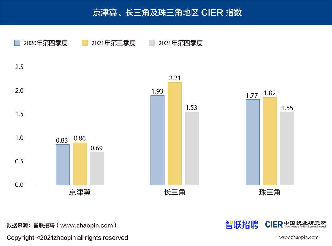 哪一行找工作更容易四季度中介行业居榜首