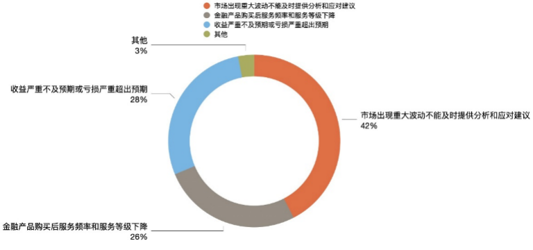 图26您在过往接受理财服务中印象较差的有哪些