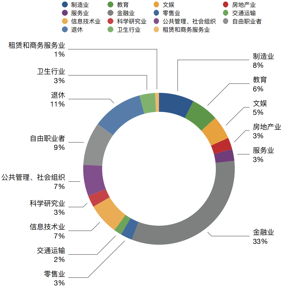 图5 投资者行业分布统计