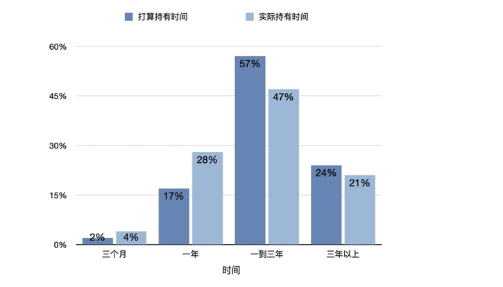 图18 持有时间分析