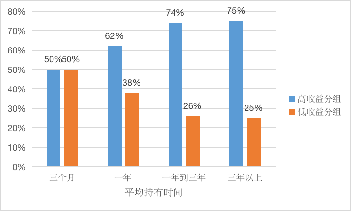 图14 平均持有时间对股票收益率的影响