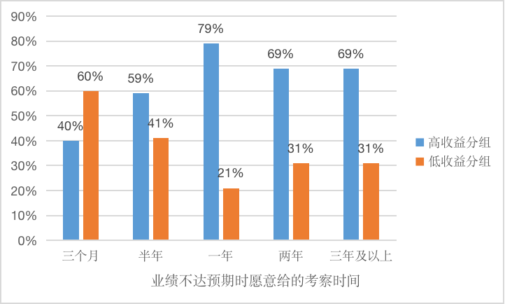 图15 业绩不达预期时给的考察时长对收益率影响