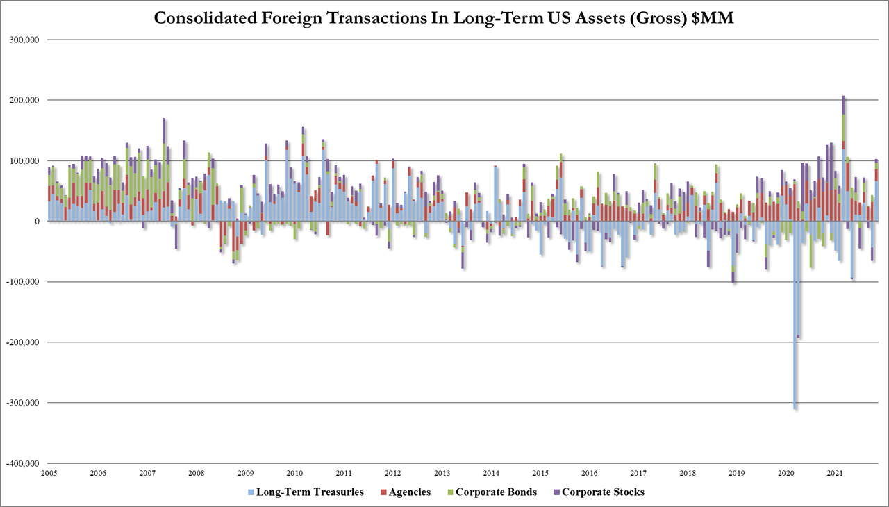 海外11月美国国债持仓创历史新高中国持美债七个月新高