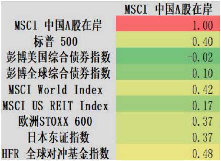 数据来源:Bloomberg，好买基金研究中心