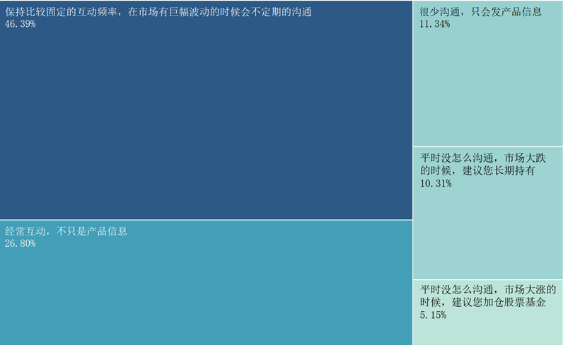 图24 理财师和您的沟通频率