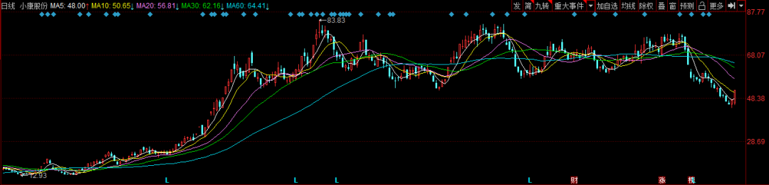小康股份股价走势