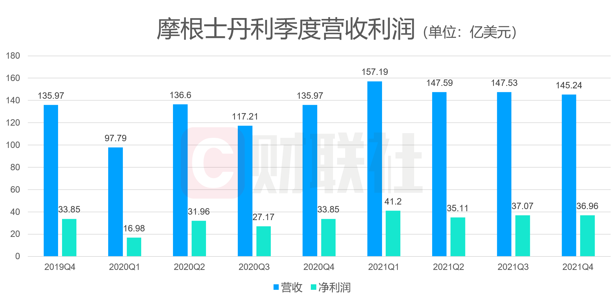 （摩根士丹利季度营收利润，来源：公司财报）