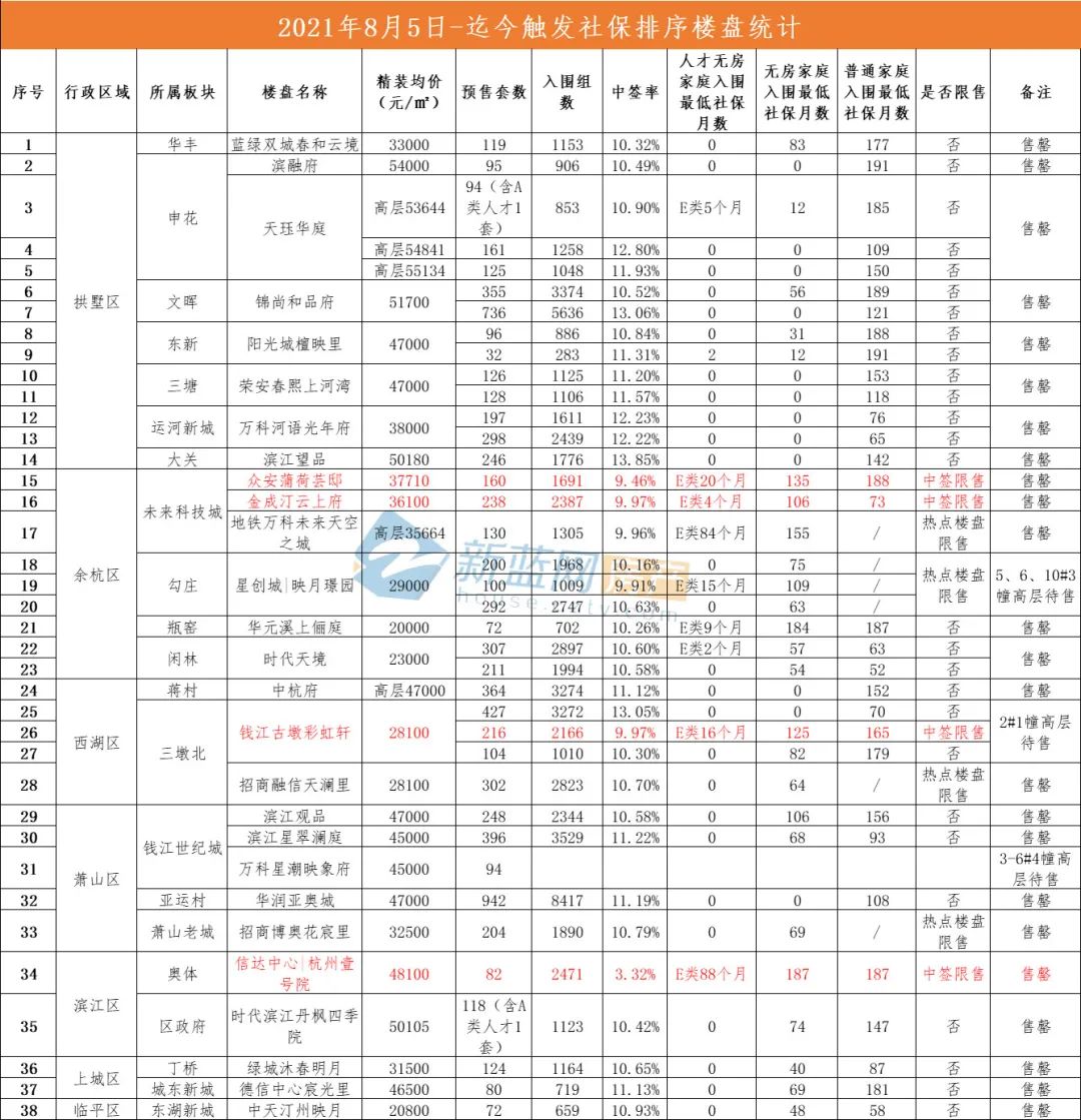 注：截至发稿前，万科星潮映象府尚未公布登记公示，默认首开拼社保。（下文同）